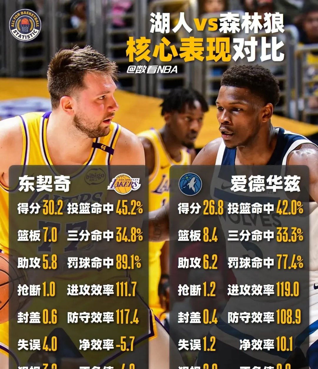 包含德布劳内焦点对战，东契奇与40激战勇士分钟，领先优势明显胜负难料！比赛高潮迭起的词条